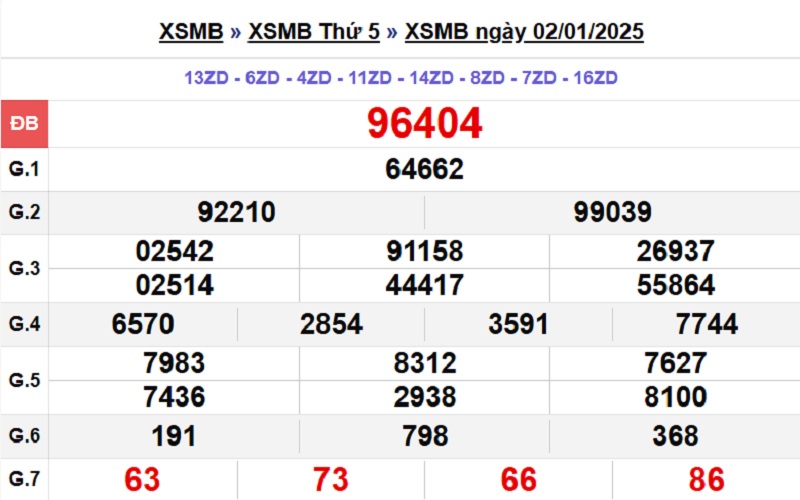 Xổ số miền Bắc 2/1/2025