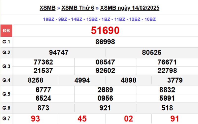 Xổ số miền Bắc 14/2/2025