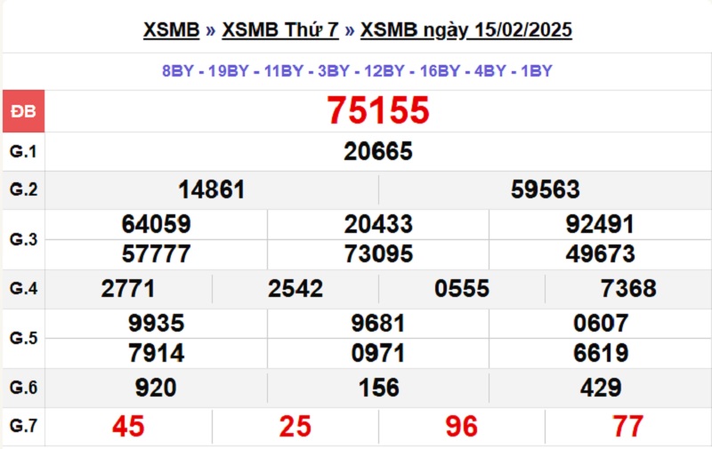 Xổ số miền Bắc 15/2/2025