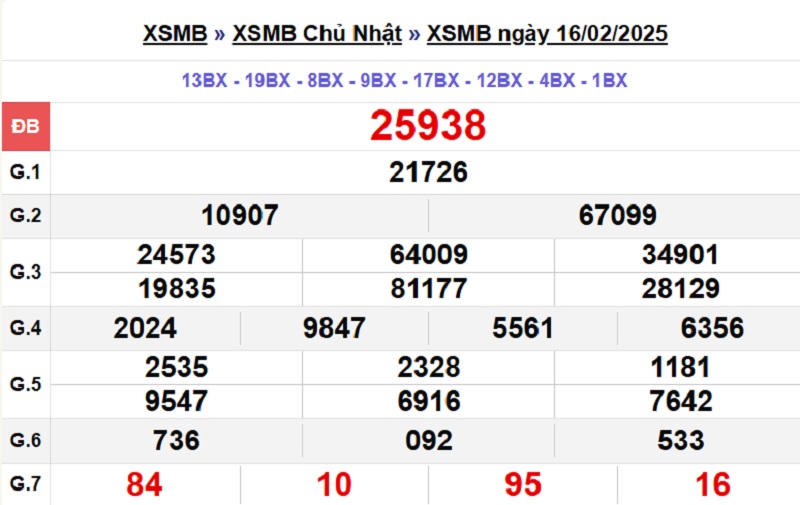 Xổ số miền Bắc 16/2/2025