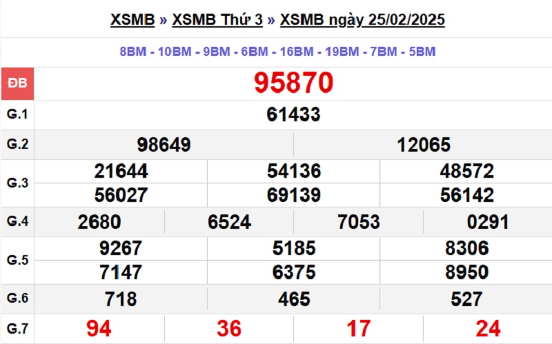 Xổ số miền Bắc 25/2/2025