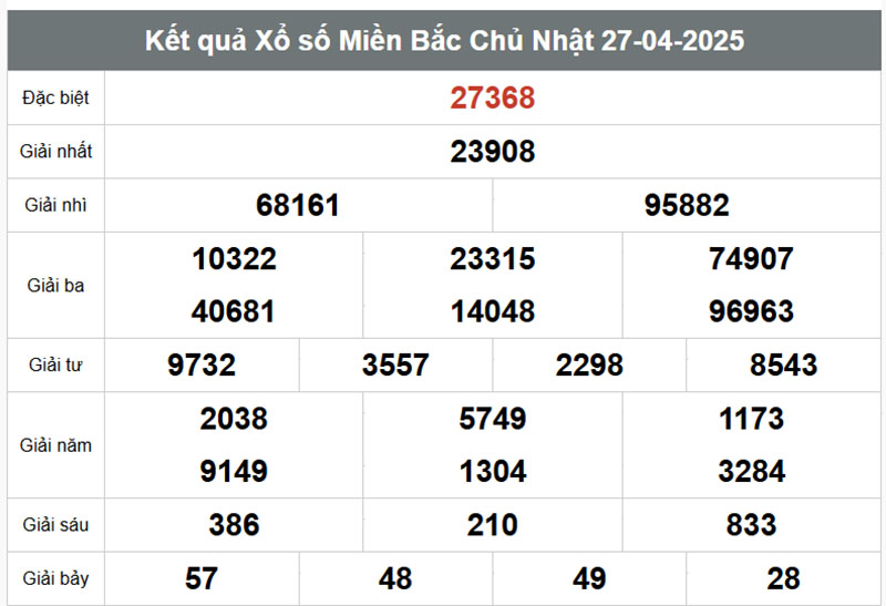 Xổ số miền Bắc 27/4/2025