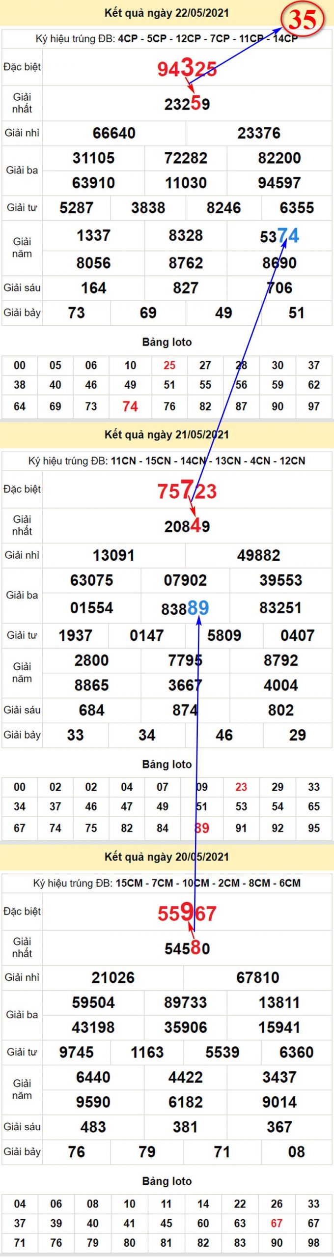 Chi tiết soi cầu XSMB chủ nhật 23/5/2021