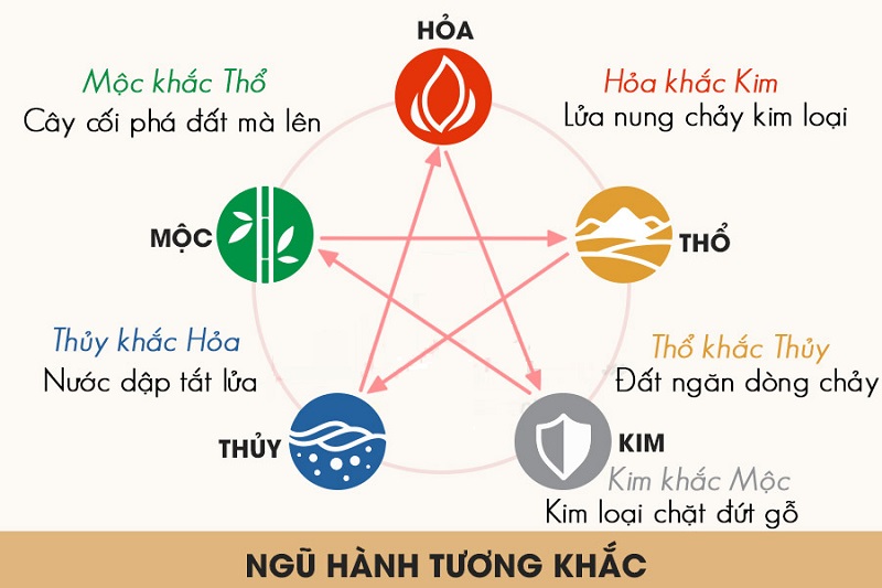 moi-quan-he-khac-nhau-trong-ngu-hanh