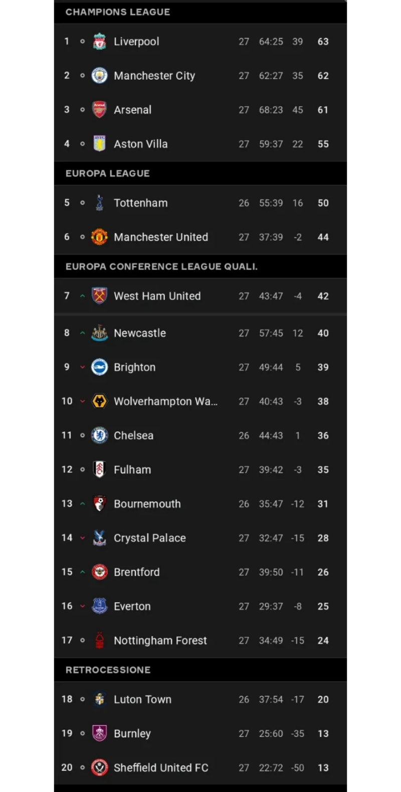 Bảng xếp hạng Premier League 2023/24